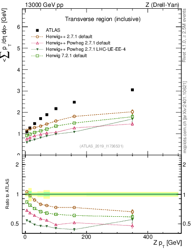 Plot of avgsumpt-vs-z.pt in 13000 GeV pp collisions