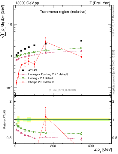Plot of avgsumpt-vs-z.pt in 13000 GeV pp collisions