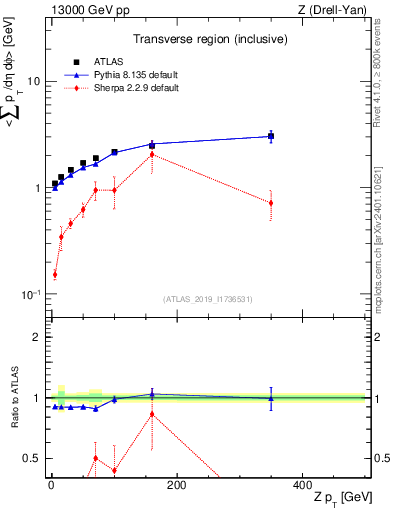 Plot of avgsumpt-vs-z.pt in 13000 GeV pp collisions