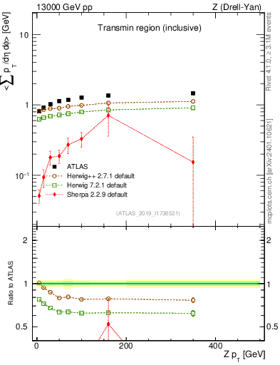 Plot of avgsumpt-vs-z.pt in 13000 GeV pp collisions