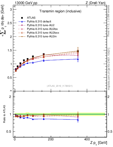 Plot of avgsumpt-vs-z.pt in 13000 GeV pp collisions