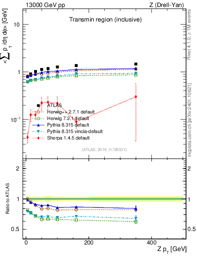 Plot of avgsumpt-vs-z.pt in 13000 GeV pp collisions