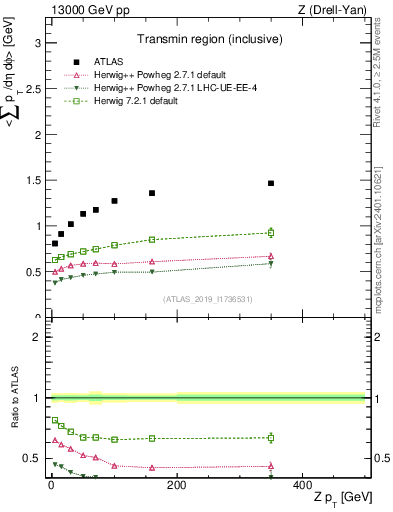 Plot of avgsumpt-vs-z.pt in 13000 GeV pp collisions