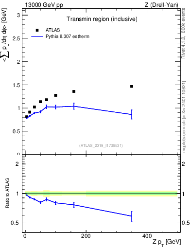 Plot of avgsumpt-vs-z.pt in 13000 GeV pp collisions