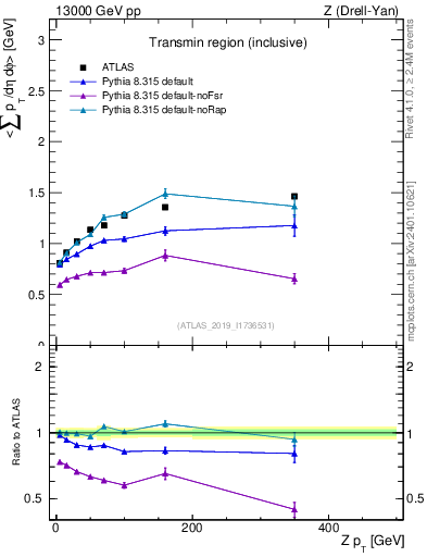Plot of avgsumpt-vs-z.pt in 13000 GeV pp collisions