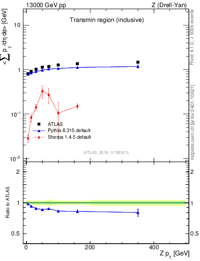 Plot of avgsumpt-vs-z.pt in 13000 GeV pp collisions