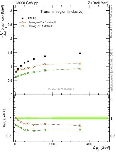 Plot of avgsumpt-vs-z.pt in 13000 GeV pp collisions