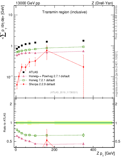 Plot of avgsumpt-vs-z.pt in 13000 GeV pp collisions
