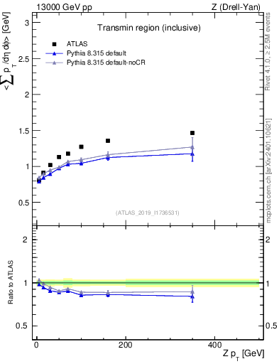 Plot of avgsumpt-vs-z.pt in 13000 GeV pp collisions
