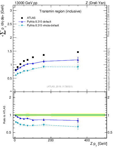 Plot of avgsumpt-vs-z.pt in 13000 GeV pp collisions