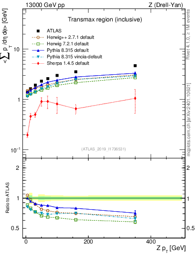Plot of avgsumpt-vs-z.pt in 13000 GeV pp collisions