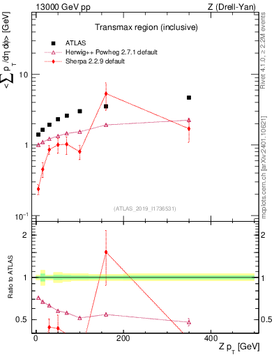 Plot of avgsumpt-vs-z.pt in 13000 GeV pp collisions