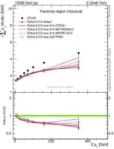 Plot of avgsumpt-vs-z.pt in 13000 GeV pp collisions