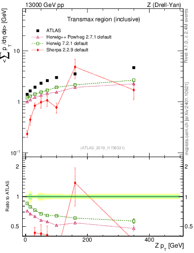 Plot of avgsumpt-vs-z.pt in 13000 GeV pp collisions