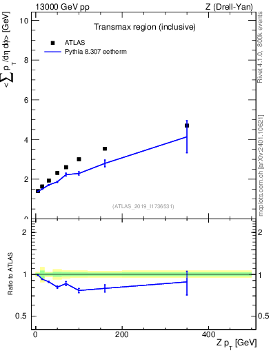 Plot of avgsumpt-vs-z.pt in 13000 GeV pp collisions