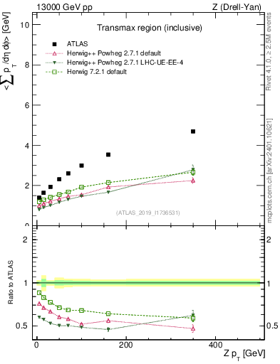 Plot of avgsumpt-vs-z.pt in 13000 GeV pp collisions