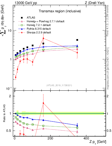 Plot of avgsumpt-vs-z.pt in 13000 GeV pp collisions