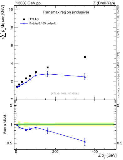Plot of avgsumpt-vs-z.pt in 13000 GeV pp collisions