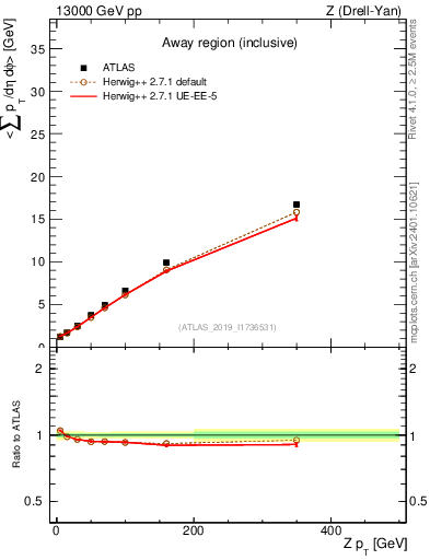 Plot of avgsumpt-vs-z.pt in 13000 GeV pp collisions