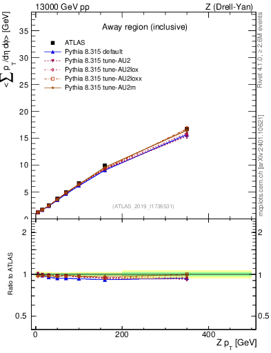 Plot of avgsumpt-vs-z.pt in 13000 GeV pp collisions