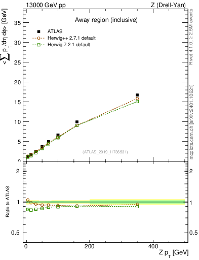 Plot of avgsumpt-vs-z.pt in 13000 GeV pp collisions