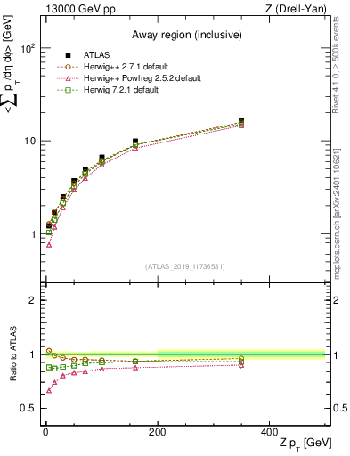 Plot of avgsumpt-vs-z.pt in 13000 GeV pp collisions