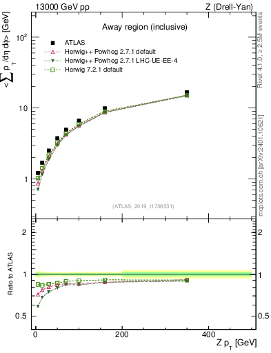 Plot of avgsumpt-vs-z.pt in 13000 GeV pp collisions