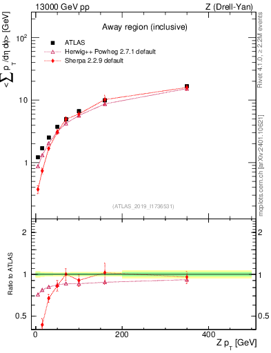 Plot of avgsumpt-vs-z.pt in 13000 GeV pp collisions