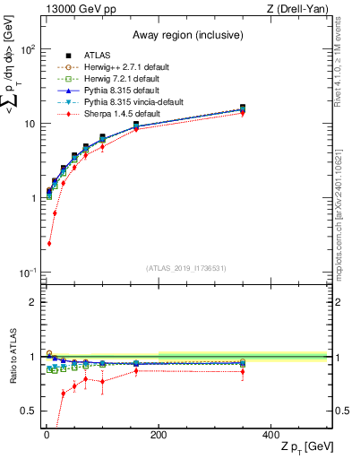 Plot of avgsumpt-vs-z.pt in 13000 GeV pp collisions