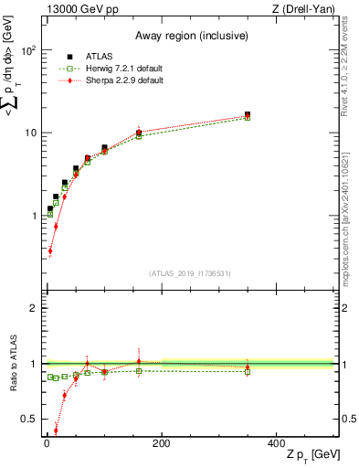 Plot of avgsumpt-vs-z.pt in 13000 GeV pp collisions