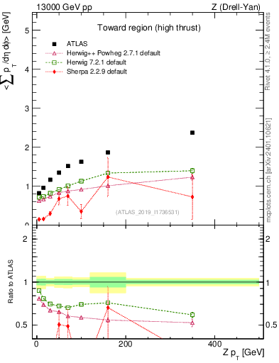 Plot of avgsumpt-vs-z.pt in 13000 GeV pp collisions