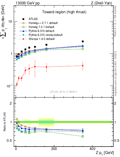Plot of avgsumpt-vs-z.pt in 13000 GeV pp collisions
