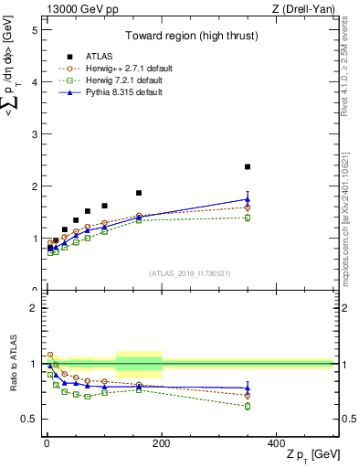 Plot of avgsumpt-vs-z.pt in 13000 GeV pp collisions