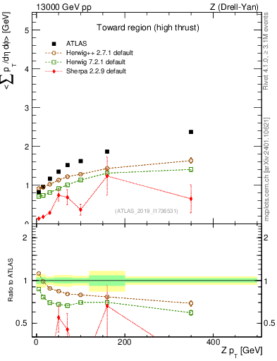 Plot of avgsumpt-vs-z.pt in 13000 GeV pp collisions
