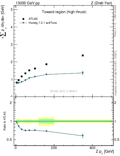 Plot of avgsumpt-vs-z.pt in 13000 GeV pp collisions