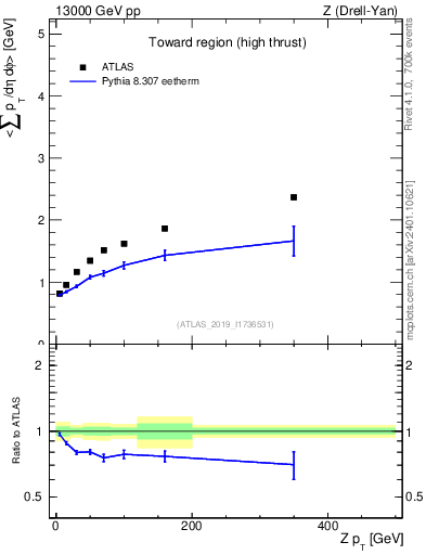Plot of avgsumpt-vs-z.pt in 13000 GeV pp collisions