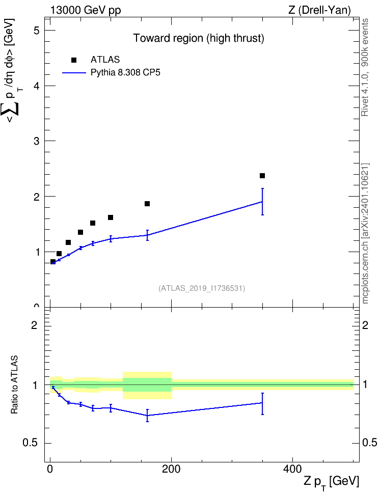 Plot of avgsumpt-vs-z.pt in 13000 GeV pp collisions