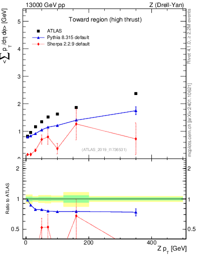 Plot of avgsumpt-vs-z.pt in 13000 GeV pp collisions