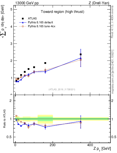 Plot of avgsumpt-vs-z.pt in 13000 GeV pp collisions