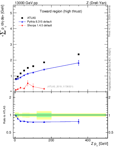 Plot of avgsumpt-vs-z.pt in 13000 GeV pp collisions