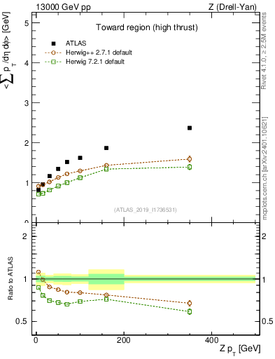 Plot of avgsumpt-vs-z.pt in 13000 GeV pp collisions