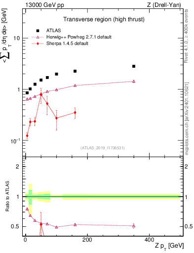 Plot of avgsumpt-vs-z.pt in 13000 GeV pp collisions