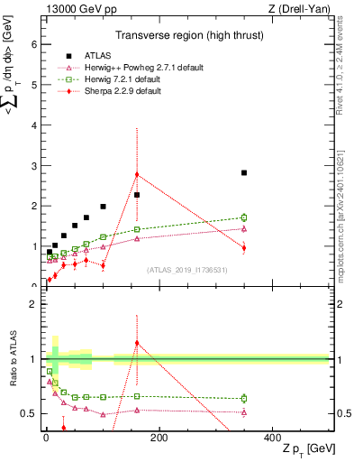 Plot of avgsumpt-vs-z.pt in 13000 GeV pp collisions