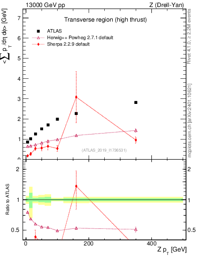 Plot of avgsumpt-vs-z.pt in 13000 GeV pp collisions