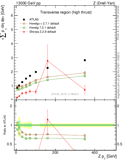 Plot of avgsumpt-vs-z.pt in 13000 GeV pp collisions