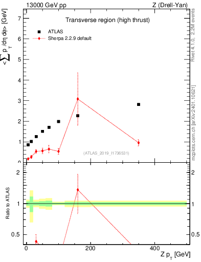 Plot of avgsumpt-vs-z.pt in 13000 GeV pp collisions