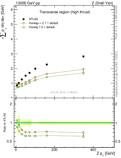 Plot of avgsumpt-vs-z.pt in 13000 GeV pp collisions
