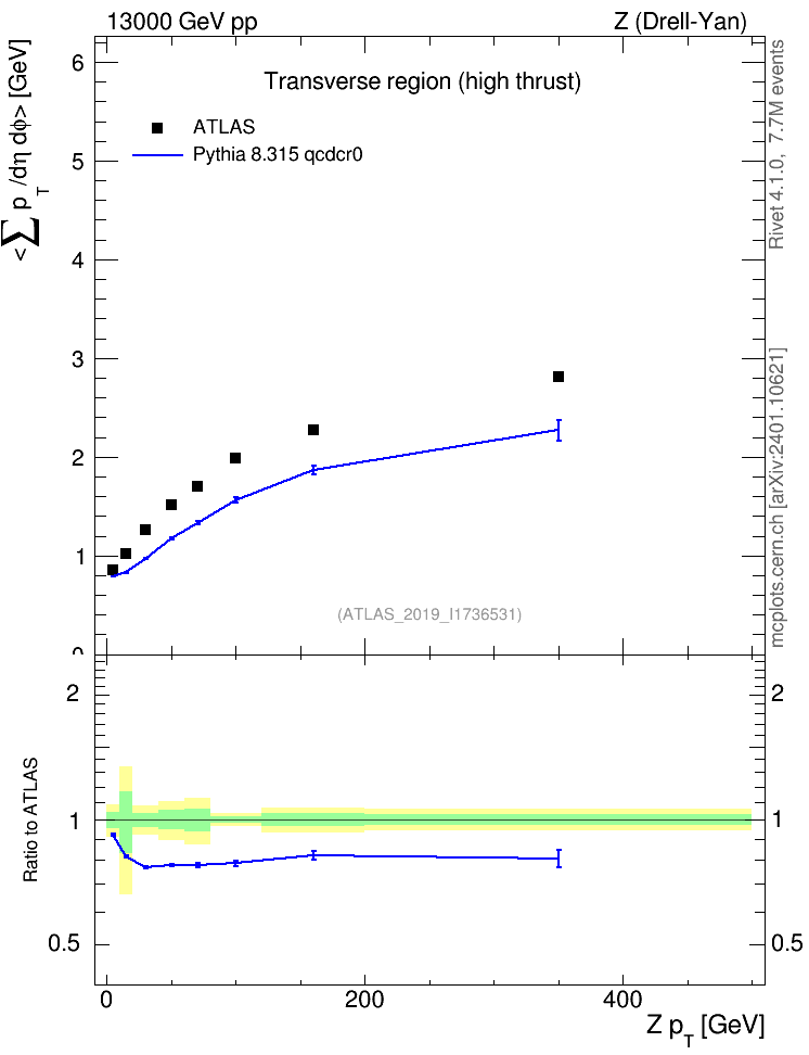Plot of avgsumpt-vs-z.pt in 13000 GeV pp collisions