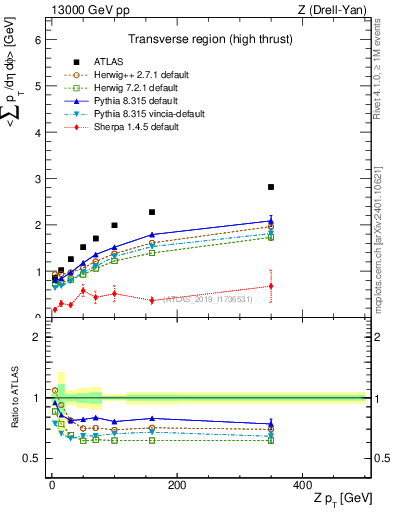 Plot of avgsumpt-vs-z.pt in 13000 GeV pp collisions