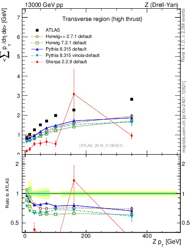 Plot of avgsumpt-vs-z.pt in 13000 GeV pp collisions